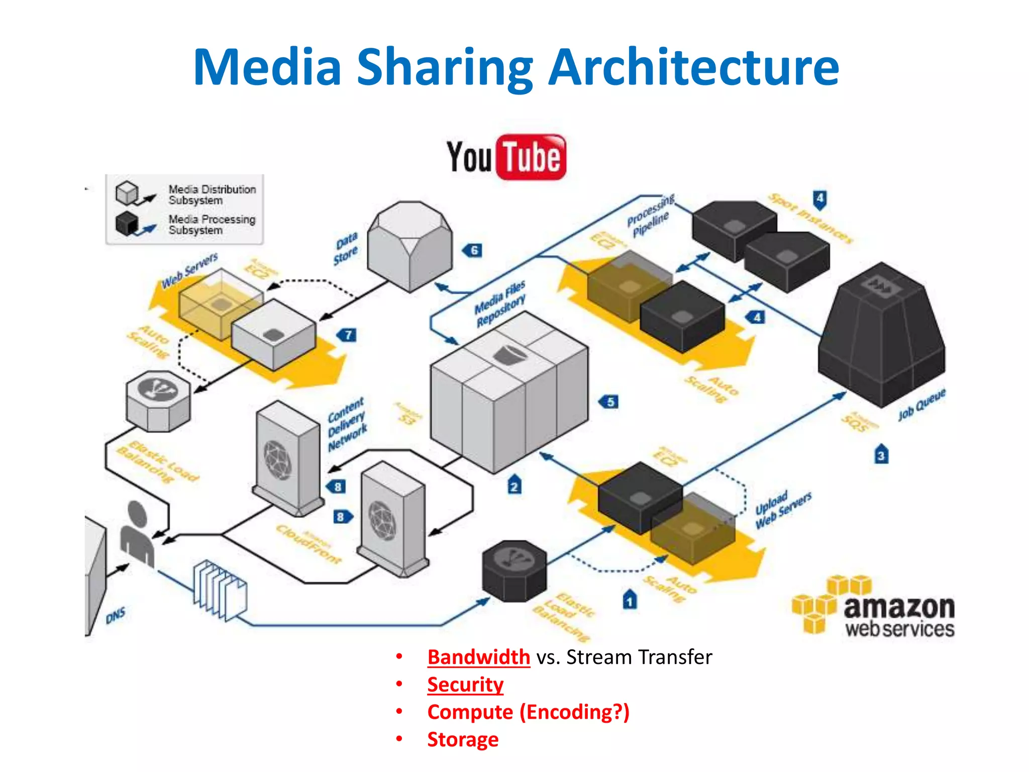 Media Sharing Architecture
• Bandwidth vs. Stream Transfer
• Security
• Compute (Encoding?)
• Storage
 