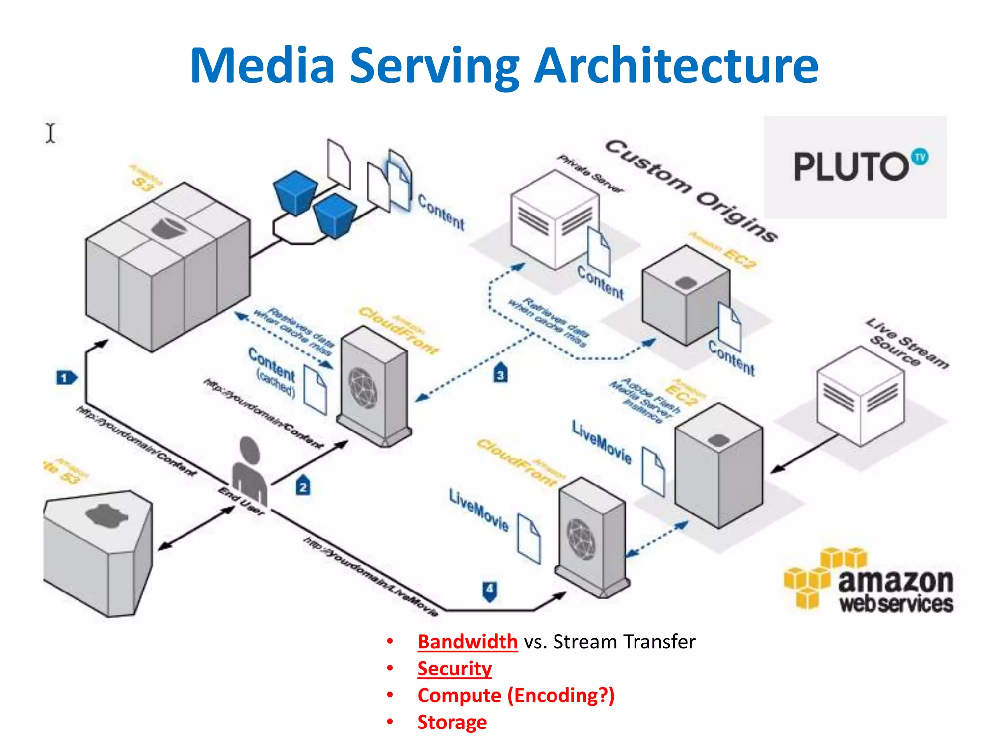 Media Serving Architecture
• Bandwidth vs. Stream Transfer
• Security
• Compute (Encoding?)
• Storage
 