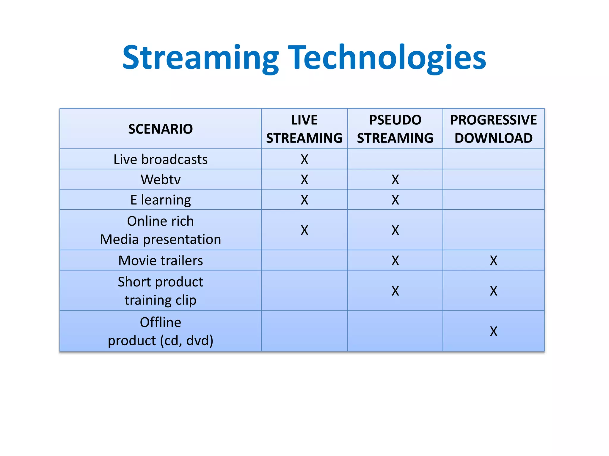 Streaming Technologies
SCENARIO
LIVE
STREAMING
PSEUDO
STREAMING
PROGRESSIVE
DOWNLOAD
Live broadcasts X
Webtv X X
E learning X X
Online rich
Media presentation
X X
Movie trailers X X
Short product
training clip
X X
Offline
product (cd, dvd)
X
 