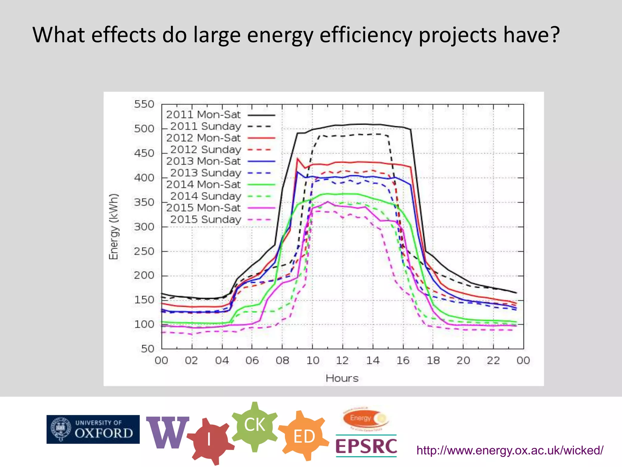 W I
CK
ED
http://www.energy.ox.ac.uk/wicked/
What effects do large energy efficiency projects have?
 