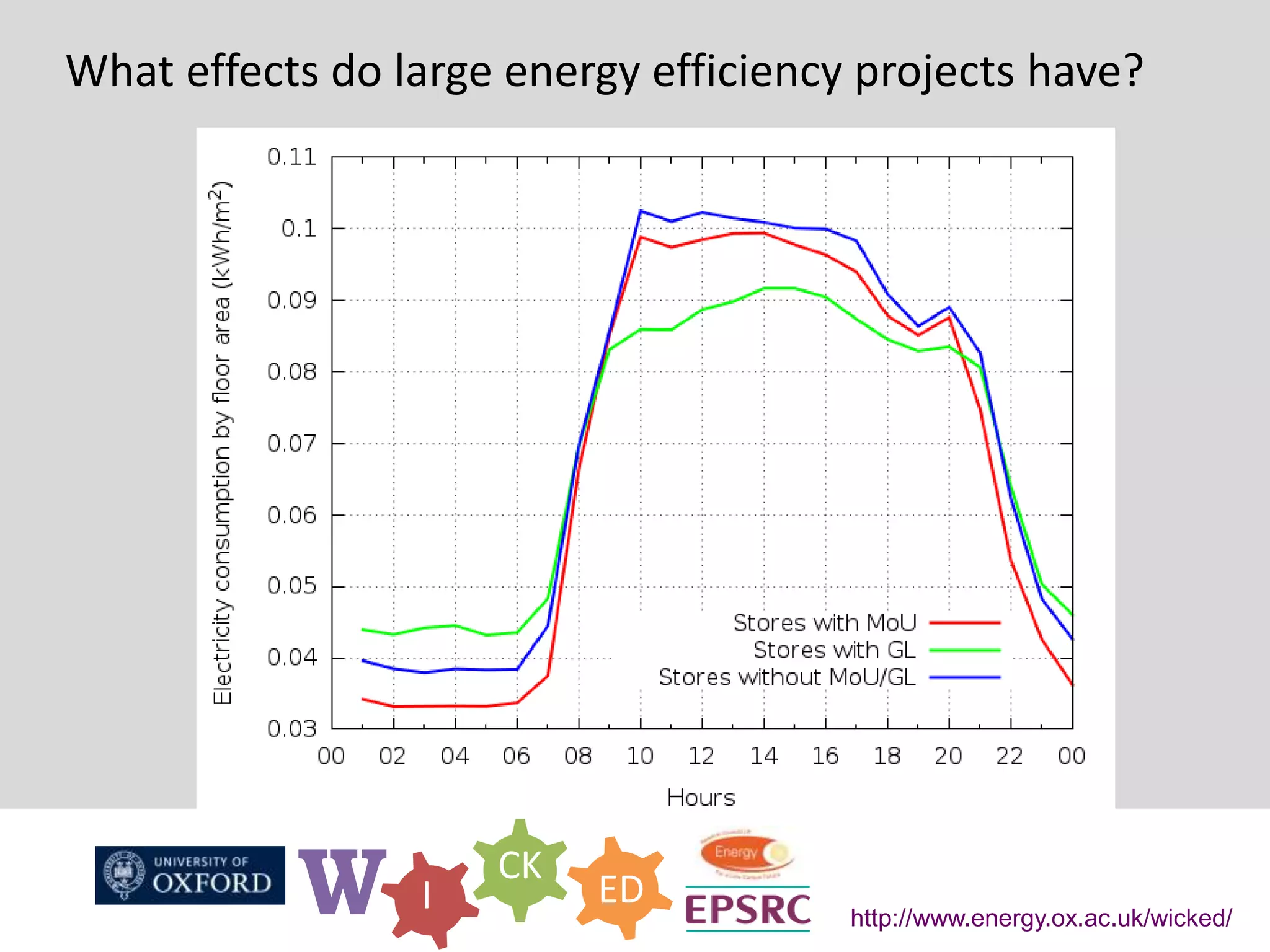 W I
CK
ED
http://www.energy.ox.ac.uk/wicked/
What effects do large energy efficiency projects have?
 
