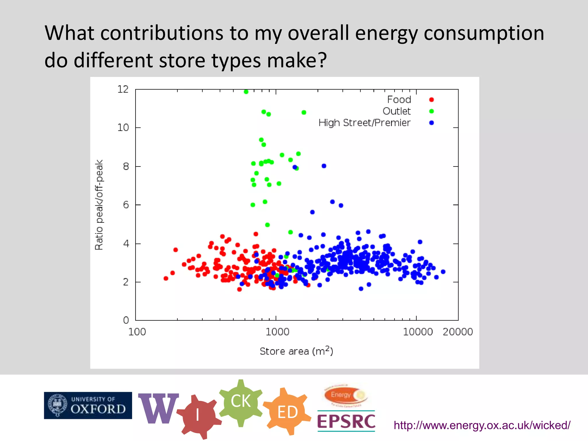 W I
CK
ED
http://www.energy.ox.ac.uk/wicked/
What contributions to my overall energy consumption
do different store types make?
 