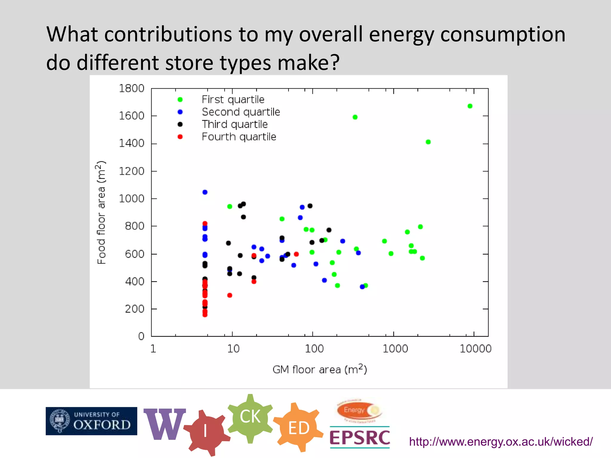 W I
CK
ED
http://www.energy.ox.ac.uk/wicked/
What contributions to my overall energy consumption
do different store types make?
 