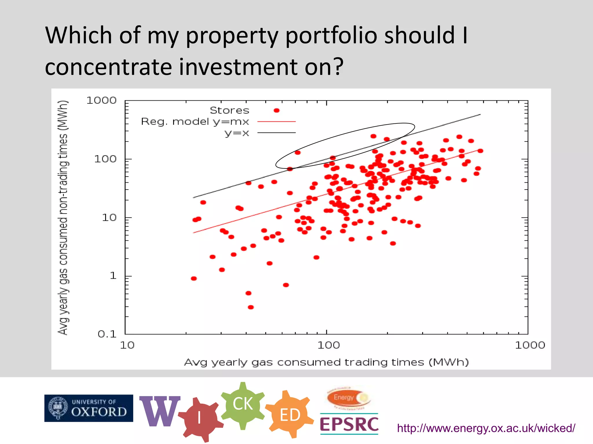 W I
CK
ED
http://www.energy.ox.ac.uk/wicked/
Which of my property portfolio should I
concentrate investment on?
 