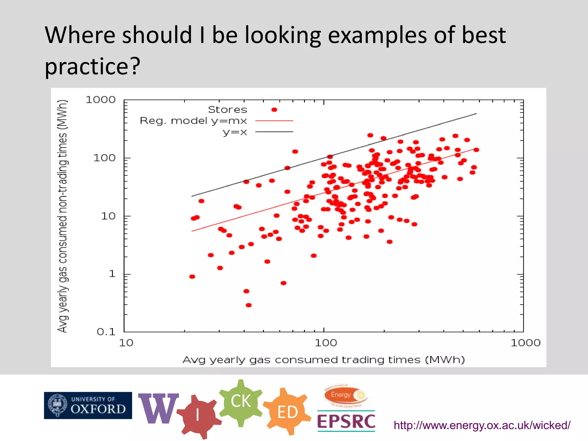 W I
CK
ED
http://www.energy.ox.ac.uk/wicked/
Where should I be looking examples of best
practice?
 
