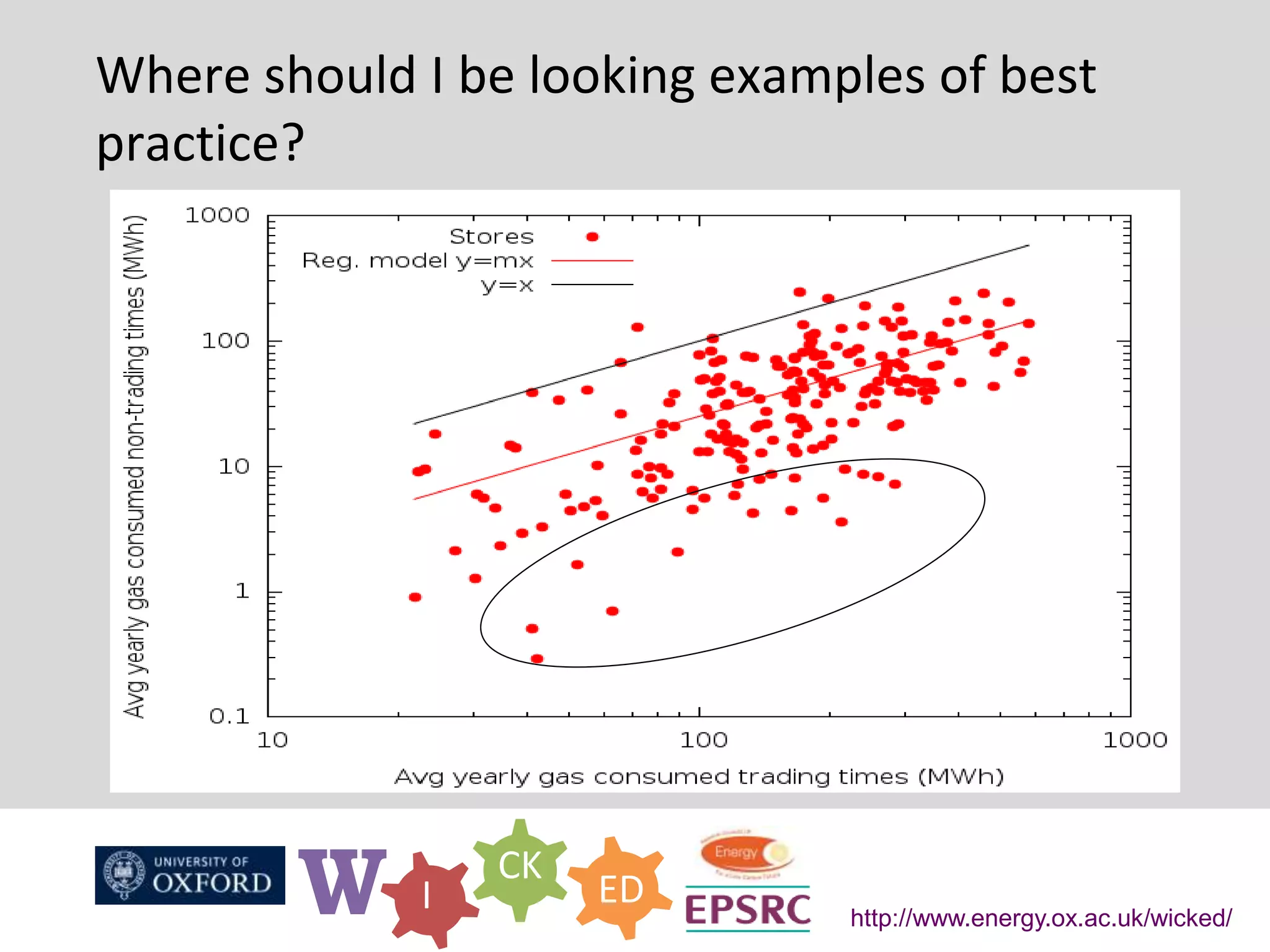W I
CK
ED
http://www.energy.ox.ac.uk/wicked/
Where should I be looking examples of best
practice?
 