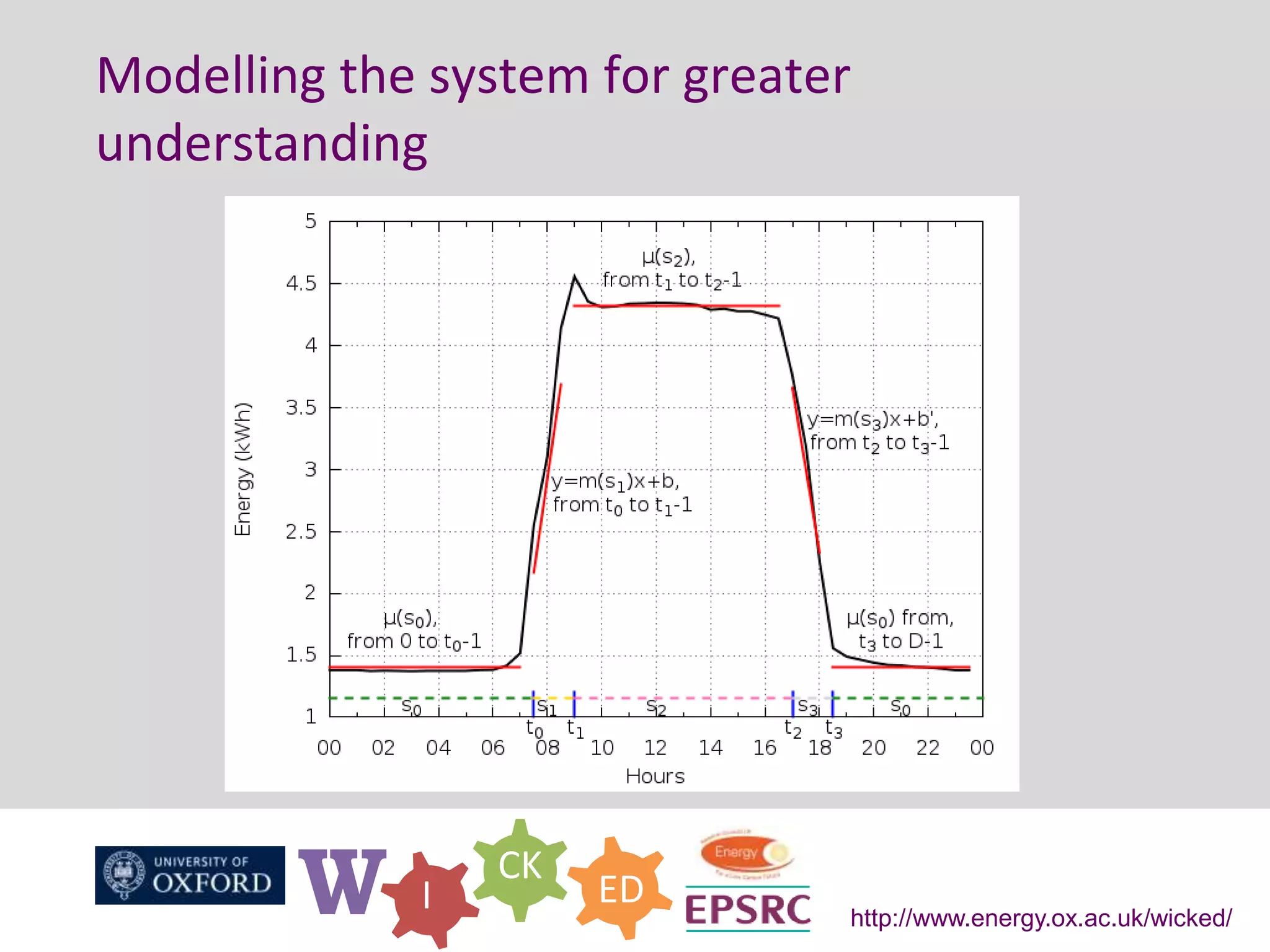 W I
CK
ED
http://www.energy.ox.ac.uk/wicked/
Modelling the system for greater
understanding
 