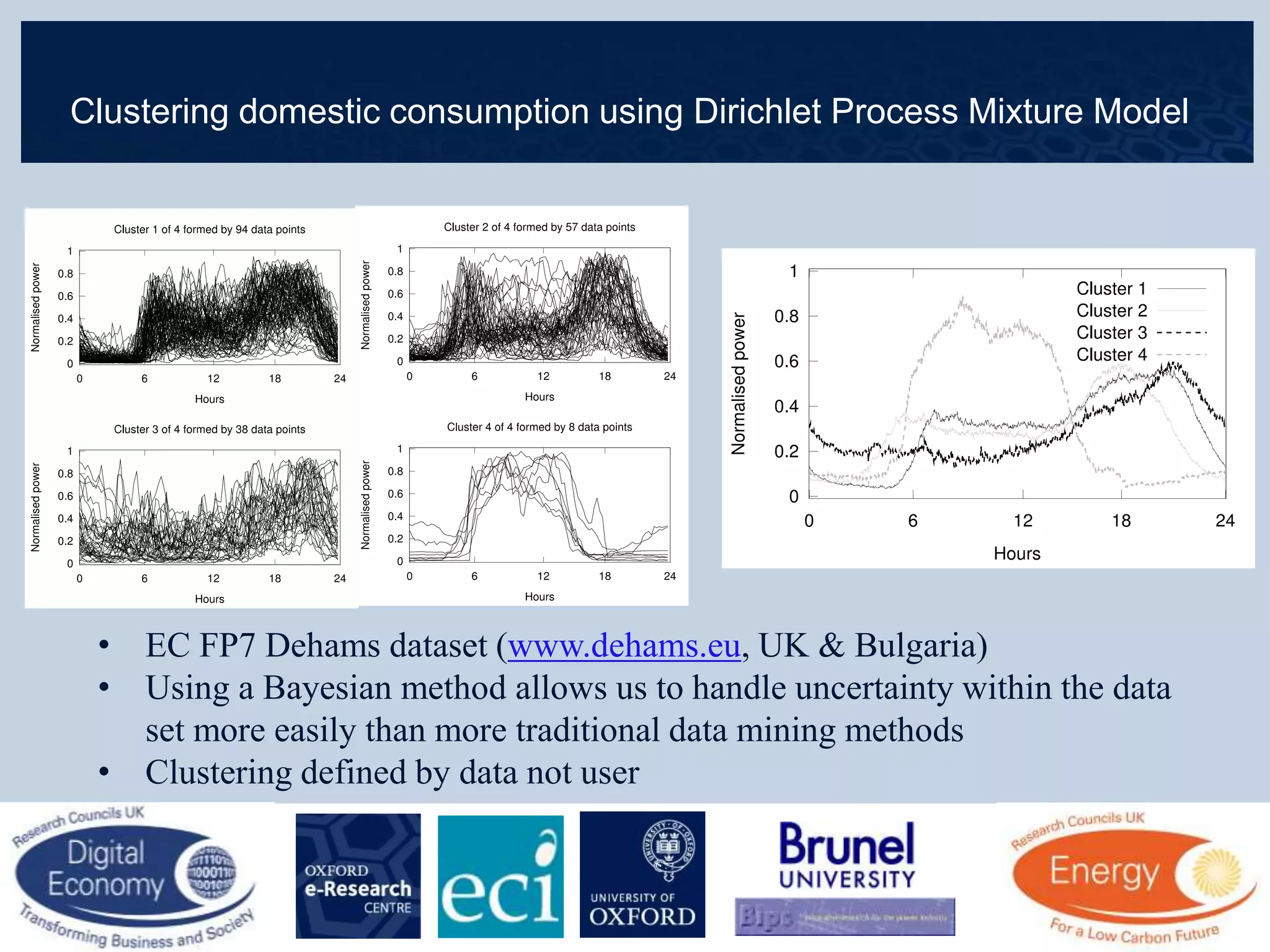 Clustering domestic consumption using Dirichlet Process Mixture Model
• EC FP7 Dehams dataset (www.dehams.eu, UK & Bulgaria)
• Using a Bayesian method allows us to handle uncertainty within the data
set more easily than more traditional data mining methods
• Clustering defined by data not user
 