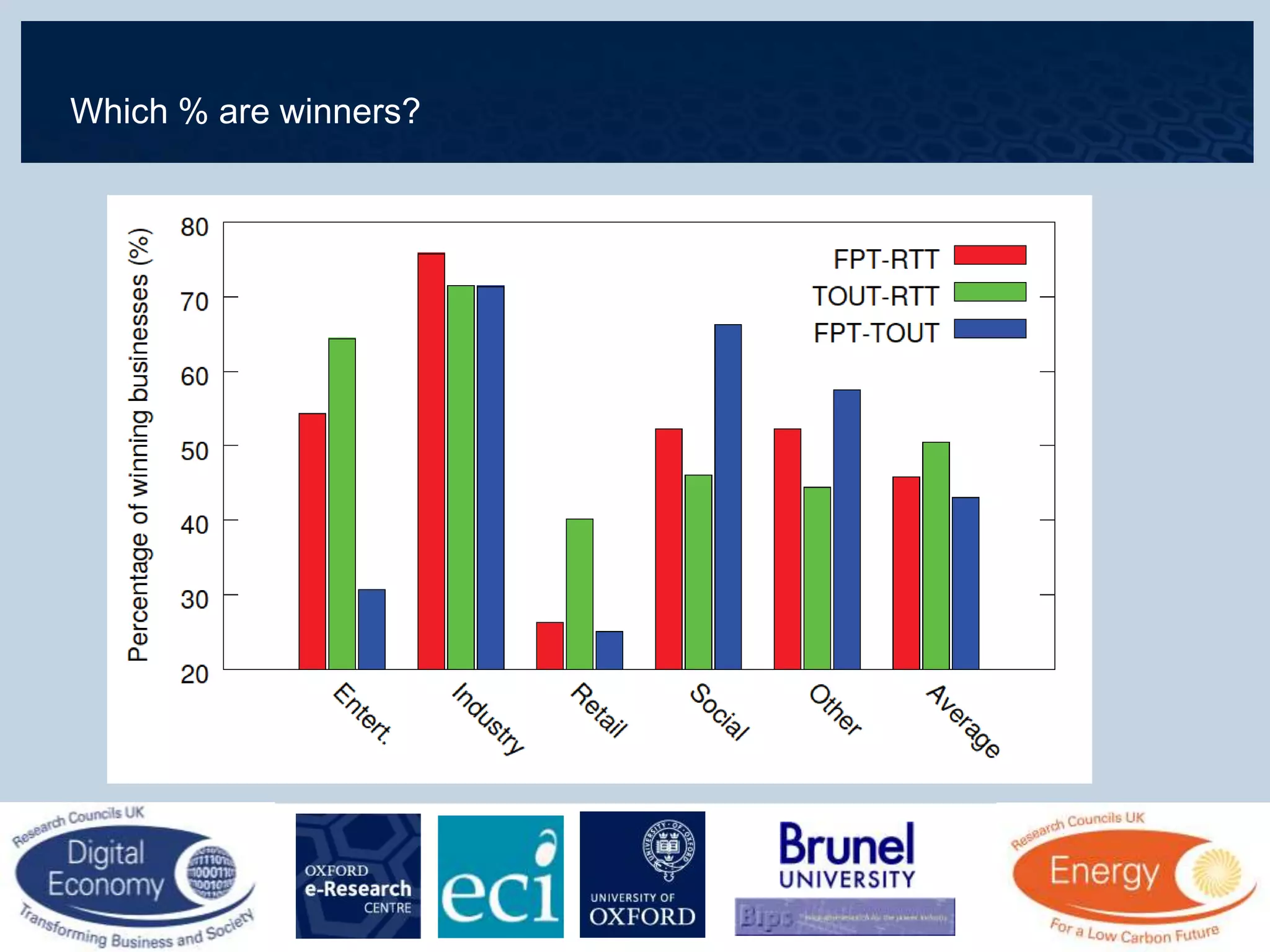 Which % are winners?
 