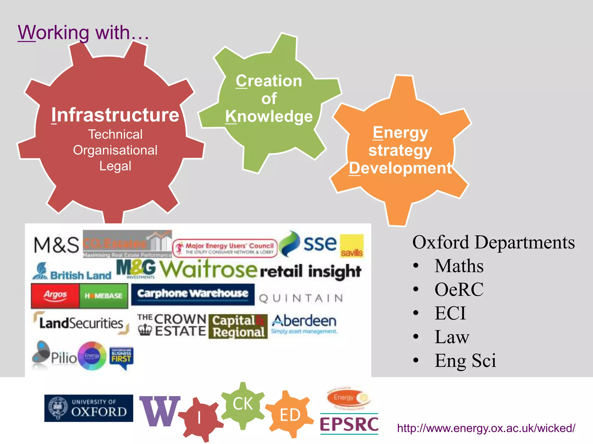 W I
CK
ED
http://www.energy.ox.ac.uk/wicked/
Infrastructure
Technical
Organisational
Legal
Creation
of
Knowledge
Energy
strategy
Development
Working with…
Oxford Departments
• Maths
• OeRC
• ECI
• Law
• Eng Sci
 