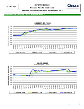 10
Resumen del día miércoles 16 de noviembre de 2016
D - Precios de cierre de Títulos Públicos (Cont.)
Nº 218 / 2016
INFORME DIARIO
Mercado Abierto Electrónico
3,00
3,50
4,00
4,50
5,00
5,50
6,00
6,50
7,00
7,50
02-may.
06-may.
12-may.
18-may.
24-may.
31-may.
06-jun.
10-jun.
16-jun.
24-jun.
30-jun.
06-jul.
13-jul.
19-jul.
25-jul.
29-jul.
04-ago.
10-ago.
17-ago.
23-ago.
29-ago.
02-sep.
08-sep.
14-sep.
20-sep.
26-sep.
30-sep.
06-oct.
13-oct.
19-oct.
25-oct.
31-oct.
04-nov.
10-nov.
Seriesdeprecios-entantoporuno-
DISCOUNT EN PESOS
Evolución últimos 6 meses
Precio de cierre Media móvil 9 días Banda Inferior Banda Superior
12,00
12,50
13,00
13,50
14,00
14,50
15,00
15,50
16,00
16,50
17,00
02-may.
06-may.
12-may.
18-may.
24-may.
31-may.
06-jun.
10-jun.
16-jun.
24-jun.
30-jun.
06-jul.
13-jul.
19-jul.
25-jul.
29-jul.
04-ago.
10-ago.
17-ago.
23-ago.
29-ago.
02-sep.
08-sep.
14-sep.
20-sep.
26-sep.
30-sep.
06-oct.
13-oct.
19-oct.
25-oct.
31-oct.
04-nov.
10-nov.
Seriesdeprecios-entantoporuno-
BONAR X 2017
Evolución últimos 6 meses *
Precio de cierre Media móvil 9 días Banda Inferior Banda Superior
 