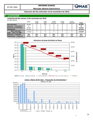 11
Resumen del día miércoles 16 de noviembre de 2016
F - LICITACIÓN
Mercado Abierto Electrónico
Nº 218 / 2016
INFORME DIARIO
Licitación del día martes 15 de noviembre de 2016
En V$N millones
Lebac Lebac
+ C ER
Lebac
USD *
N o bac
tasa fija
N o bac
+ C ER
N o bac
+ B A D LA R Total
Vencimientos 90.845 0 0,4 0 0 0 90.846
Llamado a licitación * 0 0 0 0 0 0 0
Posturas presentadas 73.517 0 0 0 0 0 73.517
Adjudicado 67.019 0 0 0 0 0 67.019
Neto Colocado
(adj. - vtos.) en V$N
Posturas / Llamado 0% 0% 0% 0% 0% 0% 0%
Adjudicado / Posturas 91% 0% 0% 0% 0% 0% 91%
* solo tramo predeterminado
-23.827-23.826 0 0 0 0 0
0
10.000
20.000
30.000
40.000
50.000
60.000
70.000
80.000
90.000
100.000
23/11/16
07/12/16
21/12/16
04/01/17
18/01/17
01/02/17
15/02/17
01/03/17
15/03/17
29/03/17
12/04/17
26/04/17
10/05/17
24/05/17
07/06/17
19/07/17
Letras y Notas del B.C.R.A. - Proyección de Vencimientos *
Millones de V$N
LEBAC $ NOBAC LEBAC u$s
* s/colocaciones.
25,75%
25,04%
24,53%
23,79%
23,33%
22,89%
-
10.000
20.000
30.000
40.000
50.000
60.000
21%
22%
22%
23%
23%
24%
24%
25%
25%
26%
26%
35 63 91 154 217 273
enmillonesde$
TNA%
Maturity
Estructura de tasas de interés en Pesos
Monto Licitado Monto Ofertado Monto Adjudicado Licitación del 15/11/2016 (Lebacs $) NOB$ BPP
 