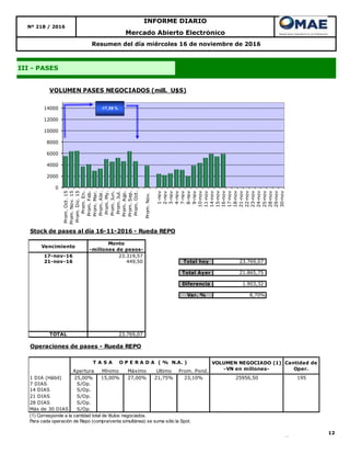 12
Resumen del día miércoles 16 de noviembre de 2016
III - PASES
Mercado Abierto Electrónico
INFORME DIARIO
Nº 218 / 2016
0
2000
4000
6000
8000
10000
12000
14000
Prom.Oct.15
Prom.Nov.15
Prom.Dic.15
Prom.En.
Prom.Feb.
Prom.Mar.
Prom.Abr.
Prom.My.
Prom.Jun.
Prom.Jul.
Prom.Ago.
Prom.Sep.
Prom.Oct.
Prom.Nov.
1-nov
2-nov
3-nov
4-nov
7-nov
8-nov
9-nov
10-nov
11-nov
14-nov
15-nov
16-nov
17-nov
18-nov
21-nov
22-nov
23-nov
24-nov
25-nov
28-nov
29-nov
30-nov
VOLUMEN PASES NEGOCIADOS (mill. U$S)
-17,59 %
Stock de pases al día 16-11-2016 - Rueda REPO
Vencimiento
Monto
-millones de pesos-
17-nov-16 23.319,57
21-nov-16 449,50 Total hoy 23.769,07
Total Ayer 21.865,75
Diferencia 1.903,32
Var. % 8,70%
TOTAL 23.769,07
Operaciones de pases - Rueda REPO
Apertura Mínimo Máximo Ultimo Prom. Pond.
1 DIA (Hábil) 25,00% 15,00% 27,00% 21,75% 23,10% 25956,50 195
7 DIAS S/Op.
14 DIAS S/Op.
21 DIAS S/Op.
28 DIAS S/Op.
Más de 30 DIAS S/Op.
(1) Corresponde a la cantidad total de títulos negociados.
Para cada operación de Repo (compra/venta simultánea) se suma sólo la Spot.
VOLUMEN NEGOCIADO (1)
-VN en millones-
Cantidad de
Oper.
T A S A O P E R A D A ( % N.A. )
 