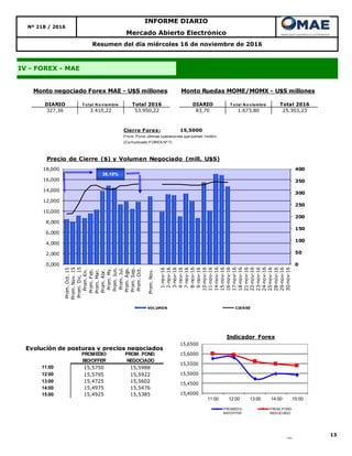 13
INFORME DIARIO
Nº 218 / 2016
IV - FOREX - MAE
Resumen del día miércoles 16 de noviembre de 2016
Mercado Abierto Electrónico
DIARIO T o tal N o viembre Total 2016 DIARIO T o tal N o viembre Total 2016
327,36 3.410,22 53.950,22 83,70 1.673,80 25.303,23
Monto negociado Forex MAE - U$S millones Monto Ruedas MOME/MOMX - U$S millones
0
50
100
150
200
250
300
350
400
0,000
2,000
4,000
6,000
8,000
10,000
12,000
14,000
16,000
18,000
Prom.Oct.15
Prom.Nov.15
Prom.Dic.15
Prom.En.
Prom.Feb.
Prom.Mar.
Prom.Abr.
Prom.My.
Prom.Jun.
Prom.Jul.
Prom.Ago.
Prom.Sep.
Prom.Oct.
Prom.Nov.
1-nov-16
2-nov-16
3-nov-16
4-nov-16
7-nov-16
8-nov-16
9-nov-16
10-nov-16
11-nov-16
14-nov-16
15-nov-16
16-nov-16
17-nov-16
18-nov-16
21-nov-16
22-nov-16
23-nov-16
24-nov-16
25-nov-16
28-nov-16
29-nov-16
30-nov-16
Precio de Cierre ($) y Volumen Negociado (mill. U$S)
VOLUMEN CIERRE
38,10%
Cierre Forex: 15,5000
Prom. Pond. últimas operaciones que sumen 1millón
(Comunicado FOREX Nº 7)
Evolución de posturas y precios negociados
11:00 15,5750 15,5988
12:00 15,5795 15,5922
13:00 15,4725 15,5602
14:00 15,4975 15,5476
15:00 15,4925 15,5385
PROMEDIO
BID/OFFER
PROM. POND.
NEGOCIADO
15,4000
15,4500
15,5000
15,5500
15,6000
15,6500
11:00 12:00 13:00 14:00 15:00
Indicador Forex
PROMEDIO
BID/OFFER
PROM. POND.
NEGOCIADO
 