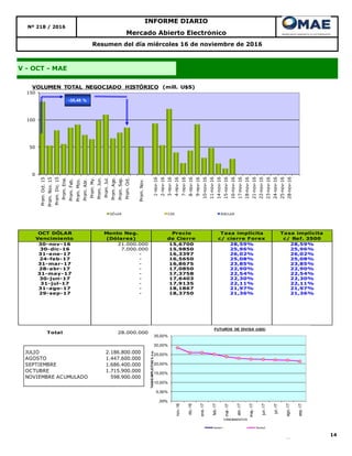 14
V - OCT - MAE
Resumen del día miércoles 16 de noviembre de 2016
Nº 218 / 2016
INFORME DIARIO
Mercado Abierto Electrónico
OCT DÓLAR
Vencimiento
Monto Neg.
(Dólares)
Precio
de Cierre
Tasa implícita
c/ cierre Forex
Tasa implícita
c/ Ref. 3500
30-nov-16 21.000.000 15,6700 28,59% 28,59%
30-dic-16 7.000.000 15,9850 25,96% 25,96%
31-ene-17 - 16,3397 26,02% 26,02%
24-feb-17 - 16,5650 25,08% 25,08%
31-mar-17 - 16,8675 23,85% 23,85%
28-abr-17 - 17,0850 22,90% 22,90%
31-may-17 - 17,3758 22,54% 22,54%
30-jun-17 - 17,6403 22,30% 22,30%
31-jul-17 - 17,9135 22,11% 22,11%
31-ago-17 - 18,1867 21,97% 21,97%
29-sep-17 - 18,3750 21,36% 21,36%
Total 28.000.000
0
50
100
150
Prom.Oct.15
Prom.Nov.15
Prom.Dic.15
Prom.Ene.
Prom.Feb.
Prom.Mzo.
Prom.Abr.
Prom.My.
Prom.Jun.
Prom.Jul.
Prom.Ago.
Prom.Sep.
Prom.Oct.
Prom.Nov.
1-nov-16
2-nov-16
3-nov-16
4-nov-16
7-nov-16
8-nov-16
9-nov-16
10-nov-16
11-nov-16
14-nov-16
15-nov-16
16-nov-16
17-nov-16
18-nov-16
21-nov-16
22-nov-16
23-nov-16
24-nov-16
25-nov-16
28-nov-16
VOLUMEN TOTAL NEGOCIADO HISTÓRICO (mill. U$S)
DÓLAR CER BADLAR
-35,48 %
JULIO 2.186.800.000
AGOSTO 1.447.600.000
SEPTIEMBRE 1.686.400.000
OCTUBRE 1.715.900.000
NOVIEMBRE ACUMULADO 598.900.000
,00%
5,00%
10,00%
15,00%
20,00%
25,00%
30,00%
35,00%
nov.-16
dic.-16
ene.-17
feb.-17
mar.-17
abr.-17
may.-17
jun.-17
jul.-17
ago.-17
sep.-17
TASASIMPLICITAS%n.a.
VENCIMIENTOS
FUTUROS DE DIVISA (U$S)
Series1 Series2
 