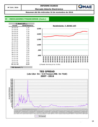 TED Spread (*)
16
Mercado Abierto Electrónico
Resumen del día miércoles 16 de noviembre de 2016
VI - INDICADORES FINANCIEROS (Cont.)
Nº 218 / 2016
INFORME DIARIO
FECHA RENDIMIENTO
20-10-16 1,76
21-10-16 1,73
24-10-16 1,76
25-10-16 1,76
26-10-16 1,79
27-10-16 1,85
28-10-16 1,85
31-10-16 1,83
01-11-16 1,83
02-11-16 1,80
03-11-16 1,81
04-11-16 1,78
07-11-16 1,83
08-11-16 1,87
09-11-16 2,07
10-11-16 2,14
11-11-16 2,15
14-11-16 2,24
15-11-16 2,24
16-11-16 2,22
T. Bond 10Y (*)
,000
,500
1,000
1,500
2,000
2,500
20-10-16
21-10-16
24-10-16
25-10-16
26-10-16
27-10-16
28-10-16
31-10-16
01-11-16
02-11-16
03-11-16
04-11-16
07-11-16
08-11-16
09-11-16
10-11-16
11-11-16
14-11-16
15-11-16
16-11-16
Rendimiento T. BOND 10Y
(*) Fuente: Bloomberg de las 18:00hs.
0
25
50
75
100
125
150
175
200
225
250
275
300
325
350
375
400
425
450
475
03/01/07
21/02/07
13/04/07
05/06/07
24/07/07
12/09/07
31/10/07
19/12/07
11/02/08
02/04/08
22/05/08
14/07/08
02/09/08
22/10/08
12/12/08
03/02/09
25/03/09
19/05/09
13/07/09
01/09/09
21/10/09
11/12/09
02/02/10
23/03/10
14/05/10
07/07/10
27/08/10
18/10/10
09/12/10
31/01/11
23/03/11
17/05/11
07/07/11
26/08/11
17/10/11
06/12/11
30/01/12
22/03/12
17/05/12
10/07/12
29/08/12
19/10/12
11/12/12
04/02/13
03/04/13
23/05/13
16/07/13
04/09/13
24/10/13
16/12/13
07/02/14
03/04/14
28/05/14
18/07/14
08/09/14
28/10/14
19/12/14
12/02/15
10/04/15
02/06/15
22/07/15
10/09/15
30/10/15
24/12/15
17/02/16
08/04/16
30/05/16
21/07/16
09/09/16
31/10/16
enpuntosbásicos
TED SPREAD
(u$s Libor 3m - U.S.Treasury Bills 3m Yield)
2007 - 2016
TED Spread
 