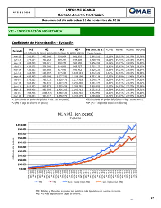 17
Resumen del día miércoles 16 de noviembre de 2016
Nº 218 / 2016
INFORME DIARIO
Mercado Abierto Electrónico
VII - INFORMACIÓN MONETARIA
M1: Billetes y Monedas en poder del público más depósitos en cuenta corriente.
M2: M1 más depósitos en cajas de ahorro.
Coeficiente de Monetización - Evolución
M1 M2 M3 M3* PBI (mill. de $) M1/PBI M2/PBI M3/PBI M3*/PBI
Precios Corrientes
mar-13 351.873 462.160 758.064 801.570 2.885.551 12,19% 16,02% 26,27% 27,78%
jun-13 374.134 491.262 800.297 844.538 3.400.492 11,00% 14,45% 23,53% 24,84%
sep-13 403.229 528.021 858.272 905.550 3.456.788 11,66% 15,27% 24,83% 26,20%
dic-13 438.075 578.386 914.800 968.727 3.702.127 11,83% 15,62% 24,71% 26,17%
mar-14 426.513 559.168 927.043 995.492 3.929.220 10,85% 14,23% 23,59% 25,34%
jun-14 464.749 611.997 977.244 1.049.519 4.732.426 9,82% 12,93% 20,65% 22,18%
sep-14 495.965 656.168 1.037.531 1.109.160 4.725.159 10,50% 13,89% 21,96% 23,47%
dic-14 575.013 750.732 1.139.471 1.217.423 5.048.174 11,39% 14,87% 22,57% 24,12%
mar-15 563.492 742.845 1.207.475 1.296.292 4.981.377 11,31% 14,91% 24,24% 26,02%
jun-15 616.533 815.823 1.295.458 1.389.281 5.816.895 10,60% 14,03% 22,27% 23,88%
sep-15 669.400 885.099 1.406.265 1.505.715 6.092.913 10,99% 14,53% 23,08% 24,71%
dic-15 783.738 1.028.476 1.560.425 1.686.761 6.462.990 12,13% 15,91% 24,14% 26,10%
mar-16 731.894 954.717 1.558.971 1.769.179 6.785.880 10,79% 14,07% 22,97% 26,07%
M1 (circulante en poder del público + cta. cte. en pesos) M3 (circulante en poder del público + dep. totales en $)
M2 (M1 + caja de ahorro en pesos) M3* (M3 + depósitos totales en dólares)
en millones de pesos, promedio mensual de saldos diarios
Período
50.000
150.000
250.000
350.000
450.000
550.000
650.000
750.000
850.000
950.000
1.050.000
ene.-05
abr.-05
jul.-05
oct.-05
ene.-06
abr.-06
jul.-06
oct.-06
ene.-07
abr.-07
jul.-07
oct.-07
ene.-08
abr.-08
jul.-08
oct.-08
ene.-09
abr.-09
jul.-09
oct.-09
ene.-10
abr.-10
jul.-10
oct.-10
ene.-11
abr.-11
jul.-11
oct.-11
ene.-12
abr.-12
jul.-12
oct.-12
ene.-13
abr.-13
jul.-13
oct.-13
ene.-14
abr.-14
jul.-14
oct.-14
ene.-15
abr.-15
jul.-15
oct.-15
ene.-16
abr.-16
jul.-16
oct.-16
millonesdepesos
M1 y M2 (en pesos)
Evolución
M2 M1 3 per. media móvil (M2) 3 per. media móvil (M1)
 