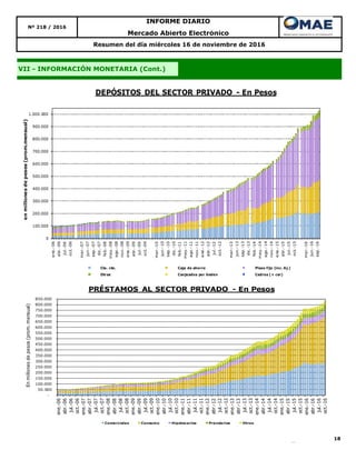 18
Nº 218 / 2016
INFORME DIARIO
Mercado Abierto Electrónico
Resumen del día miércoles 16 de noviembre de 2016
VII - INFORMACIÓN MONETARIA (Cont.)
0
100.000
200.000
300.000
400.000
500.000
600.000
700.000
800.000
900.000
1.000.000
ene.-06
abr.-06
jul.-06
oct.-06
mar.-07
jun.-07
sep.-07
dic.-07
feb.-08
may.-08
ago.-08
nov.-08
ene.-09
abr.-09
jul.-09
oct.-09
mar.-10
jun.-10
sep.-10
dic.-10
feb.-11
may.-11
ago.-11
nov.-11
ene.-12
abr.-12
jul.-12
oct.-12
mar.-13
jun.-13
sep.-13
dic.-13
feb.-14
may.-14
ago.-14
nov.-14
ene.-15
abr.-15
jul.-15
oct.-15
mar.-16
jun.-16
sep.-16
enmillonesdepesos(prom.mensual)
DEPÓSITOS DEL SECTOR PRIVADO - En Pesos
Cta. cte. Caja de ahorro Plazo fijo (inc. Aj.)
Otros Canjeados por boden Cedros (+ cer)
-
50.000
100.000
150.000
200.000
250.000
300.000
350.000
400.000
450.000
500.000
550.000
600.000
650.000
700.000
750.000
800.000
850.000
ene.-06
abr.-06
jul.-06
oct.-06
ene.-07
abr.-07
jul.-07
oct.-07
ene.-08
abr.-08
jul.-08
oct.-08
ene.-09
abr.-09
jul.-09
oct.-09
ene.-10
abr.-10
jul.-10
oct.-10
ene.-11
abr.-11
jul.-11
oct.-11
ene.-12
abr.-12
jul.-12
oct.-12
ene.-13
abr.-13
jul.-13
oct.-13
ene.-14
abr.-14
jul.-14
oct.-14
ene.-15
abr.-15
jul.-15
oct.-15
ene.-16
abr.-16
jul.-16
oct.-16
Enmillonesdepesos(prom.mensual)
PRÉSTAMOS AL SECTOR PRIVADO - En Pesos
Comerciales Consumo Hipotecarios Prendarios Otros
 