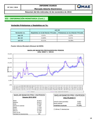 19
Mercado Abierto Electrónico
Resumen del día miércoles 16 de noviembre de 2016
VII - INFORMACIÓN MONETARIA (Cont.)
Nº 218 / 2016
INFORME DIARIO
Variación Préstamos y Depósitos en %:
Variación vs. Depósitos en $ del Sector Privado Préstamos en $ al Sector Privado
sep-16 2,01% 2,23%
dic-15 15,88% 8,31%
oct-15 25,31% 18,48%
Fuente: Informe Monetario Mensual del BCRA.
oct-16
,000
5,000
10,000
15,000
20,000
25,000
30,000
35,000
02-01-07
24-03-07
13-06-07
02-09-07
22-11-07
11-02-08
02-05-08
22-07-08
11-10-08
31-12-08
22-03-09
11-06-09
31-08-09
20-11-09
09-02-10
01-05-10
21-07-10
10-10-10
30-12-10
21-03-11
10-06-11
30-08-11
19-11-11
08-02-12
29-04-12
19-07-12
08-10-12
28-12-12
19-03-13
08-06-13
28-08-13
17-11-13
06-02-14
28-04-14
18-07-14
07-10-14
27-12-14
18-03-15
07-06-15
27-08-15
16-11-15
05-02-16
26-04-16
16-07-16
-en%n.a.-
BADLAR BANCOS PRIVADOS EN PESOS
Año 2007 / 2016
Series3 5 per. media móvil (Series3)
Media 26,3912
Mediana 26,0313
Moda 25,7500
Desviación estándar 3,1929
Rango 11,3125
Mínimo 20,4375
Máximo 31,7500
Coef. de Var. 12,10%
Cantidad de observaciones 258
BADLAR BANCOS PRIV. EN PESOS
Octubre 2015 /2016
Variación diaria (promedio) -0,0021
Desvío estándar 0,0070
Volatilidad anualizada 11,13%
(*) Ultimas 21 observaciones
BADLAR BANCOS PRIV. EN PESOS
VOLATILIDAD (*)
 