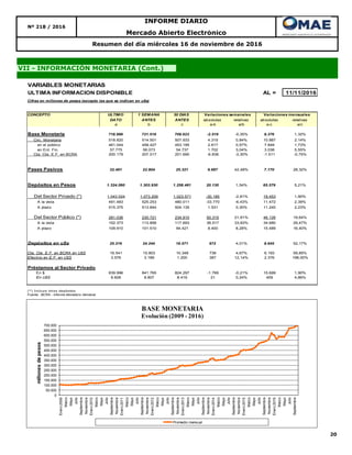 20
Resumen del día miércoles 16 de noviembre de 2016
VII - INFORMACIÓN MONETARIA (Cont.)
Nº 218 / 2016
INFORME DIARIO
Mercado Abierto Electrónico
VARIABLES MONETARIAS
ULTIMA INFORMACION DISPONIBLE AL = 11/11/2016
Cifras en millones de pesos (excepto las que se indican en u$s)
CONCEPTO ULTIMO 1 SEMANA 30 DIAS
DATO ANTES ANTES absolutas relativas absolutas relativas
a b c a-b a/b a-c a/c
Base Monetaria 718.999 721.518 709.623 -2.519 -0,35% 9.376 1,32%
Circ. Monetaria 518.820 514.501 507.933 4.319 0,84% 10.887 2,14%
en el público 461.044 458.427 453.195 2.617 0,57% 7.849 1,73%
en Ent. Fin. 57.775 56.073 54.737 1.702 3,04% 3.038 5,55%
Cta. Cte. E.F. en BCRA 200.179 207.017 201.690 -6.838 -3,30% -1.511 -0,75%
Pases Pasivos 32.491 22.804 25.321 9.687 42,48% 7.170 28,32%
Depósitos en Pesos 1.324.060 1.303.930 1.258.481 20.130 1,54% 65.579 5,21%
Del Sector Privado (*) 1.043.024 1.073.209 1.023.571 -30.185 -2,81% 19.453 1,90%
A la vista 491.483 525.253 480.011 -33.770 -6,43% 11.472 2,39%
A plazo 515.375 513.844 504.135 1.531 0,30% 11.240 2,23%
Del Sector Público (*) 281.036 230.721 234.910 50.315 21,81% 46.126 19,64%
A la vista 152.373 113.856 117.693 38.517 33,83% 34.680 29,47%
A plazo 109.910 101.510 94.421 8.400 8,28% 15.489 16,40%
Depósitos en u$s 25.216 24.244 16.571 972 4,01% 8.645 52,17%
Cta. Cte. E.F. en BCRA en U$S 16.541 15.803 10.348 738 4,67% 6.193 59,85%
Efectivo en E.F. en U$S 3.576 3.189 1.200 387 12,14% 2.376 198,00%
Préstamos al Sector Privado
En $ 839.996 841.765 824.297 -1.769 -0,21% 15.699 1,90%
En U$S 8.828 8.807 8.419 21 0,24% 409 4,86%
(*) Incluye otros depósitos
Fuente : BCRA - Informe Monetario Semanal
Variaciones semanales Variaciones mensuales
0
50.000
100.000
150.000
200.000
250.000
300.000
350.000
400.000
450.000
500.000
550.000
600.000
650.000
700.000
Enero2009
Marzo
Mayo
Julio
Septiembre
Noviembre
Enero2010
Marzo
Mayo
Julio
Septiembre
Noviembre
Enero2011
Marzo
Mayo
Julio
Septiembre
Noviembre
Enero2012
Marzo
Mayo
Julio
Septiembre
Noviembre
Enero2013
Marzo
Mayo
Julio
Septiembre
Noviembre
Enero2014
Marzo
Mayo
Julio
Septiembre
Noviembre
Enero2015
Marzo
Mayo
Julio
Septiembre
Noviembre
Enero2016
Marzo
Mayo
Julio
Septiembre
millonesdepesos
BASE MONETARIA
Evolución (2009 - 2016)
Promedio mensual
 