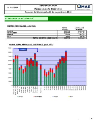 4
INFORME DIARIO
Nº 218 / 2016
Mercado Abierto Electrónico
I - RESUMEN DE LA JORNADA
Resumen del día miércoles 16 de noviembre de 2016
TOTAL ACUMULADO
DIARIO MENSUAL
PASES 5.937,10 45.993,60
RENTA FIJA 2.094,71 11.991,23
FOREX 327,36 3.410,22
OCT 28,00 598,90
TOTAL GENERAL NEGOCIADO 8.387,18 61.993,95
MONTOS NEGOCIADOS (mill. U$S)
0
1000
2000
3000
4000
5000
6000
7000
8000
9000
Prom.Oct.15
Prom.Nov.15
Prom.Dic.15
Prom.En.
Prom.Feb.
Prom.Mar.
Prom.Abr.
Prom.My.
Prom.Jun.
Prom.Jul.
Prom.Ago.
Prom.Sep.
Prom.Oct.
Prom.Nov.
1-nov
2-nov
3-nov
4-nov
7-nov
8-nov
9-nov
10-nov
11-nov
14-nov
15-nov
16-nov
17-nov
18-nov
21-nov
22-nov
23-nov
24-nov
25-nov
28-nov
29-nov
30-nov
MONTO TOTAL NEGOCIADO HISTÓRICO (mill. U$S)
Pases Renta Fija Forex OCT
-7,32 %
 