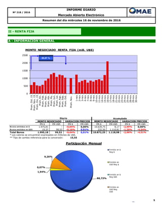 5
Resumen del día miércoles 16 de noviembre de 2016
Mercado Abierto Electrónico
INFORME DIARIO
II - RENTA FIJA
Nº 218 / 2016
A - INFORMACIÓN GENERAL
88,73%
1,94%
0,07%
9,26%
Participación Mensual
Emitido en $
Neg $
Emitido en
U$S Neg $
Emitido en $
Neg U$S
Emitido en
U$S Neg
U$S
EN $ EN U$S EN $ EN U$S EN $ EN U$S EN $ EN U$S
B o no s emitido s en $ 1.975,81 - -0,04% 0,00% 10.639,75 8,17 -2,99% 0,00%
B o no s emitido s en U$ S 19,37 99,53 -0,16% 0,01% 232,50 1.110,81 -1,20% -4,54%
Total Bonos 1.995,18 99,53 -0,04% 0,01% 10.872,25 1.118,98 -2,96% -4,51%
* Los valores se encuentran expresados en millones de U$S.
** Tipo de cambio referencia para la conversión: 15,55
Acumulado
MONTO NEGOCIADO VARIACION PRECIOS
Diario
MONTO NEGOCIADO VARIACION PRECIOS
0
500
1000
1500
2000
2500
Prom.Oct.15
Prom.Nov.15
Prom.Dic.15
Prom.En.
Prom.Feb.
Prom.Mar.
Prom.Abr.
Prom.My.
Prom.Jun.
Prom.Jul.
Prom.Ago.
Prom.Sep.
Prom.Oct.
Prom.Nov.
1-nov
2-nov
3-nov
4-nov
7-nov
8-nov
9-nov
10-nov
11-nov
14-nov
15-nov
16-nov
17-nov
18-nov
21-nov
22-nov
23-nov
24-nov
25-nov
28-nov
29-nov
30-nov
MONTO NEGOCIADO RENTA FIJA (mill. U$S)
85,97 %
 
