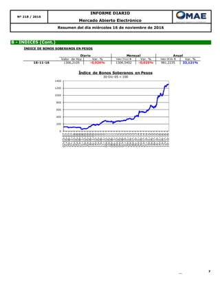 7
INFORME DIARIO
Nº 218 / 2016
Mercado Abierto Electrónico
Resumen del día miércoles 16 de noviembre de 2016
B - ÍNDICES (Cont.)
0
200
400
600
800
1000
1200
1400
02-03-07
31-05-07
29-08-07
27-11-07
25-02-08
25-05-08
23-08-08
21-11-08
19-02-09
20-05-09
18-08-09
16-11-09
14-02-10
15-05-10
13-08-10
11-11-10
09-02-11
10-05-11
08-08-11
06-11-11
04-02-12
04-05-12
02-08-12
31-10-12
29-01-13
29-04-13
28-07-13
26-10-13
24-01-14
24-04-14
23-07-14
21-10-14
19-01-15
19-04-15
18-07-15
16-10-15
14-01-16
13-04-16
12-07-16
10-10-16
Índice de Bonos Soberanos en Pesos
30-Dic-05 = 100
ÍNDICE DE BONOS SOBERANOS EN PESOS
Valor de Hoy Var. % Valor 31oct 16 Var. % Valor 30 dic 15 Var. %
16-11-16 1306,2105 -0,026% 1306,5402 -0,025% 981,2235 33,121%
Diario Mensual Anual
 
