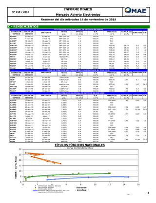 8
C - RENDIMIENTOS
INFORME DIARIO
Nº 218 / 2016
Mercado Abierto Electrónico
Resumen del día miércoles 16 de noviembre de 2016
0
5
10
15
20
25
30
0 2 4 6 8 10 12 14 16
TIREA-en%Anual
Duration
- en años -
TÍTULOS PÚBLICOS NACIONALES
Curva de Rendimientos
EMITIDOS EN PESOS AJ. POR CER
EMITIDOS EN DOLARES
EMITIDOS EN PESOS
Polinómica (EMITIDOS EN PESOS AJ. POR CER)
Logarítmica (EMITIDOS EN DOLARES)
CODIGO DE FECHA DE Renta PPV (1) V.R. PRECIO (2) T.I.R.E.A. (3)
ESPECIE EMISION p.a. en años en % en % en %
AD20P* 23-dic-13 23-dic-20 BP+ 300 pb 3,1 100,00 S/C
AF18P* 4-nov-15 5-feb-18 BP+ 300 pb 1,1 100,00 S/C
AG18P* 18-feb-13 18-ago-18 BP+ 300 pb 1,5 100,00 S/C
AJ19P* 10-jun-13 10-jun-19 BP+ 300 pb 2,1 100,00 S/C
AM17P* 28-mar-14 28-mar-17 BP+ 200 pb 0,3 100,00 103,00 26,74 0,3 0,3
AM20P* 1-mar-16 1-mar-20 BP+ 325 pb 2,5 100,00 108,25 25,28 2,2 2,1
AMX8P* 1-mar-16 1-mar-18 BP+ 275 pb 1,1 100,00 105,60 25,86 1,1 1,0
AMX9P* 11-mar-13 11-mar-19 BP+ 250 pb 1,9 100,00 105,50 25,27 1,8 1,7
AO17P* 9-oct-15 9-oct-17 BP+ 300 pb 0,8 100,00 102,70 26,65 0,8 0,8
PR15* 4-ene-10 4-oct-22 Badlar Priv 3,4 100,00 170,00 25,54 2,8 2,7
TM18P 5-sep-16 5-mar-18 22,75% 1,2 100,00 105,51 23,25 1,1 1,1
TO21P 3-oct-16 3-oct-21 18,20% 3,8 100,00 102,25 19,06 3,4 3,2
TO23P 17-oct-16 17-oct-23 16,00% 5,2 100,00 98,25 17,51 4,3 4,1
TO26P 17-oct-16 17-oct-26 15,50% 7,0 100,00 98,25 16,80 5,2 5,0
TS18P 19-sep-16 19-sep-18 21,20% 1,6 100,00 103,00 22,75 1,6 1,5
CODIGO DE FECHA DE MATURITY Renta PPV (1) V.R. PRECIO (2) T.I.R.E.A. (3) DURATION D.M.
ESPECIE EMISION p.a. en años en % en % en %
CUAP 31-dic-03 31-dic-45 3,31%+cer 19,0 100,00 S/C
DICP 31-dic-03 31-dic-33 5,83%+cer 9,9 100,00 694,50 3,97 9,1 8,9
NF18P 4-feb-02 4-feb-18 2%+cer 0,6 14,86 S/C
PARP 31-dic-03 31-dic-38 step up+cer 15,8 100,00 317,00 4,35 14,7 14,3
PR13 @ 15-mar-04 15-mar-24 2%+cer 3,6 73,44 S/C
TC20P 28-oct-16 28-abr-20 2,25%+cer 3,3 100,00 102,62 1,76 3,3 3,3
TC21P 22-jul-16 22-jul-21 2,50%+cer 4,4 100,00 109,25 2,29 4,4 4,4
CODIGO DE FECHA DE MATURITY Renta PPV (1) V.R. PRECIO (2) T.I.R.E.A. (3) DURATION D.M.
ESPECIE EMISION p.a. en años en % en % en %
AA17D 17-abr-07 17-abr-17 7,00% 0,4 100,00 102,9000 1,45 0,42 0,4
AA19D 22-abr-16 22-abr-19 6,25% 2,3 100,00 S/C
AA21D 22-abr-16 22-abr-21 6,88% 4,0 100,00 S/C
AA26D 22-abr-16 22-abr-26 7,50% 7,6 100,00 104,4042 7,06 6,95 6,7
AA46D 22-abr-16 22-abr-46 7,63% 19,4 100,00 101,1142 7,72 12,09 11,6
AD16D 29-dic-15 29-dic-16 6,00% 0,1 25,00 S/C
AF17D 19-ago-15 22-feb-17 0,75% 0,3 100,00 99,3500 4,11 0,27 0,3
AJ17D 9-oct-15 9-jun-17 0,75% 0,6 100,00 S/C
AL36D 6-jul-16 6-jul-36 7,13% 13,9 100,00 S/C
AM18D 18-nov-14 18-mar-18 2,40% 1,5 100,00 97,3400 4,90 1,32 1,3
AM19D 15-mar-12 15-mar-19 9,00% 2,1 100,00 S/C
AN18D 29-nov-11 29-nov-18 9,00% 1,9 100,00 S/C
AO20D 8-oct-15 8-oct-20 8,00% 3,5 100,00 114,0000 4,36 3,43 3,4
AS17D 21-sep-15 21-sep-17 0,75% 0,8 100,00 97,0000 4,67 0,84 0,8
AY24D 7-may-14 7-may-24 8,75% 4,4 100,00 113,5000 5,71 4,16 4,0
DICA 31-dic-03 31-dic-33 8,28% 9,4 100,00 S/C
DICY 31-dic-03 31-dic-33 8,28% 9,4 100,00 152,0000 7,76 7,75 7,5
GJ17D 2-jun-10 2-jun-17 8,75% 0,5 100,00 S/C
PARA 31-dic-03 31-dic-38 step up 14,6 100,00 62,3542 7,89 11,94 11,5
PARY 31-dic-03 31-dic-38 step up 14,6 100,00 S/C
TÍTULOS PÚBLICOS NACIONALES EMITIDOS EN PESOS
MATURITY DURATION D.M.
TÍTULOS PÚBLICOS NACIONALES EMITIDOS EN PESOS AJ. POR C.E.R.
TÍTULOS PÚBLICOS NACIONALES EMITIDOS EN DOLARES
 