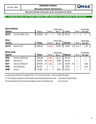 9
Resumen del día miércoles 16 de noviembre de 2016
Mercado Abierto Electrónico
Nº 218 / 2016
INFORME DIARIO
D - Precios de cierre de Títulos Públicos (Sólo especies con cotización el día de hoy)
Bonos Globales
Especie Pesos Var % Dolares Var %
Gj17d Vto.2017 en U$S - 8,75 % 1678,00 NR ----- 0,05 No Cot ----- ----
Otros
Especie Pesos Var % Dolares Var %
Aa17d BonarVto.2017 1603,00 -0,54% 251,08 102,90 NR 0,01% 3,19
Bonos Canje
Especie Pesos Var % Dolares Var %
DICA Discounten U$S leyArg. 2364,00 -0,08% 113,13 No Cot ----- ----
DICP Discounten $ 694,50 NR -0,07% 20,84 No Cot ----- ----
DICY Discounten U$S leyN.Y 2343,90 PP -1,10% 1,30 152,00 NR ----- 0,00
PARA Paren U$S leyArg. No Cot ----- ---- 62,35 ----- 0,16
PARP Paren $ 317,00 PP ----- 15,85 No Cot ----- ----
Los precios queseencuentranconlaaclaración"NR" o "PP" no sonprecios decierre. Precios porcadaVN 100original.
PP.:No seregistraronoperaciones deVentayelprecio es elpromedio ponderado delas compras. (1)Excupón-No secalculavariación
NR:No representativo enfuncióndelas Normas vigentes yelprecio es eldelaúltimaventa. No cot:No cotizó.
M onto Neg.
M ill. $
M onto Neg.
M ill. U$S
M onto Neg.
M ill. $
M onto Neg.
M ill. U$S
M onto Neg.
M ill. U$S
M onto Neg.
M ill. $
 