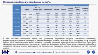 Методологія вибірки для телефонних інтерв’ю
В ході підготовки формування вибірки для проведення дослідження методом телефонного опитування,
використовувалася відкрита інформація з джерела Державної служби статистики. Було сформовано п’ять категорій
вибірки, які об’єднані регіонами країни, виходячи з географії унікальних користувачів системи Прозорро. Також були
сформовані групи видів діяльності підприємств в Україні для формування вибірки. Таким чином в наведеній таблиці було
розподілено загальну кількість респондентів за регіонами для проведення якісного дослідження на усієї території
України.
12www.marketing-ua.com Email: info@marketing.ua Тел. +38-044-331-1414, +38-044-492-3828
Розрахунок вибірки для кількісних досліджень
Регіон Усього
Сільське,
лісове та рибне
госп-во
Промисловість Торгівля Послуги
Соціальні
послуги
Надання
інших
послуг
Телефонні
інтерв’ю
605851 100%
45898 39554 83120 153419 145690 138156 1110
8% 7% 14% 25% 23% 23%
1 Категорія
137054 22,6% 3010 9752 29310 43121 28454 23403 251
251 20 18 35 63 58 57
2 Категорія
45345 7,48% 3975 3218 8225 12978 8489 8460 83
83 7 6 12 21 19 18
3 Категорія
138659 22,9% 8819 9212 17647 40130 30707 32137 254
254 20 18 36 64 58 58
4 Категорія
190495 31,5% 19930 12296 20113 39507 51142 47507 349
349 28 24 49 87 81 80
5 Категорія
94298 15,6% 10164 5076 7825 17683 26898 26649 173
173 14 12 24 43 40 40
 
