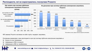 Респонденти, які не користувались послугами Prozorro
46% вважає Prozorro системою он-лайн торгів, тендерів і закупівель.
Основними джерелами з яких респонденти чули про систему публічних електронних закупівель є:
 Колеги чи інші підприємці;
 Інформація в ЗМІ в Інтернеті;
 Інформація в ЗМІ по телебаченню.
15www.marketing-ua.com Email: info@marketing.ua Тел. +38-044-331-1414, +38-044-492-3828
15%
39%
46%
0% 10% 20% 30% 40% 50%
Не цікавився
Це система державних
закупівель
Це система он-лайн
торгів, тендерів і
закупівель
Що знають про систему публічних
електронних закупівель Prozorro в
цілому
51%
48%
41%
25%
17% 15%
3%
0%
10%
20%
30%
40%
50%
60%
Чув від
колег/підприємців
Чув інформацію в
ЗМІ в Інтернеті
Чув інформацію в
ЗМІ по
телебаченню
Чув інформацію в
соцмережах
Чув інформацію
по радіо
Чув бо раніше
брав участь в
паперових
процедурах
Не пригадую
Як дізналися про систему публічних електронних закупівель
Prozorro
*Респонденти могли обрати декілька варіантів відповідей
 