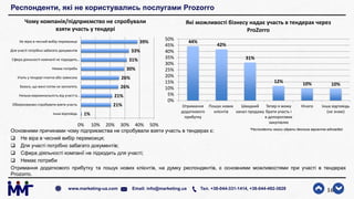 Респонденти, які не користувались послугами Prozorro
Основними причинами чому підприємства не спробували взяти участь в тендерах є:
 Не віра в чесний вибір переможця;
 Для участі потрібно забагато документів;
 Сфера діяльності компанії не підходить для участі;
 Немає потреби
Отримання додаткового прибутку та пошук нових клієнтів, на думку респондентів, є основними можливостями при участі в тендерах
Prozorro.
16www.marketing-ua.com Email: info@marketing.ua Тел. +38-044-331-1414, +38-044-492-3828
1%
21%
21%
26%
26%
30%
31%
33%
39%
0% 10% 20% 30% 40% 50%
Інша відповідь
Обмірковуємо спробувати взяти участь
Низька маржинальність від участі в…
Боюся, що мені потім не заплатять
Учать у тендері платна або зависока
Немає потреби
Сфера діяльності компанії не підходить…
Для участі потрібно забагато документів
Не вірю в чесний вибір переможця
Чому компанія/підприємство не спробували
взяти участь у тендері
44%
42%
31%
12% 10% 10%
0%
5%
10%
15%
20%
25%
30%
35%
40%
45%
50%
Отримання
додаткового
прибутку
Пошук нових
клієнтів
Швидкий
канал продажу
Тепер я можу
брати участь і
в допорогових
закупівлях
Нічого Інша відповідь
(не знаю)
Які можливості бізнесу надає участь в тендерах через
ProZorro
*Респонденти могли обрати декілька варіантів відповідей
 