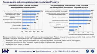 Респонденти, які не користувались послугами Prozorro
Основною слабкою стороною в системі публічних електронних закупівель Prozorro є присутність домовленостей в обхід системи. Але
виходячи з відповідей респондентів для того, щоб подолати слабкі сторони необхідно:
 Привертати більше уваги громадськості та ЗМІ для контролю закупівель замовників, робити більше розслідувань;
 Покращити моніторинг та увагу закупівель через Прозорро контролюючими органами;
 Перевіряти якість товарів та послуг.
18www.marketing-ua.com Email: info@marketing.ua Тел. +38-044-331-1414, +38-044-492-3828
9%
10%
28%
33%
33%
36%
44%
0% 10% 20% 30% 40% 50%
Інша відповідь (не знаю)
Не можу відповісти
Персональні дані стають публічними
Не перевіряється якість послуг та товарів
Немає дієвого інструмента покарання за
порушення
Багато документів треба подати для
реєстрації або участі в тендері
Присутні домовленості в обхід системи
Які є слабкі сторони в системі публічних
електронних закупівель Prozorro
11%
19%
37%
39%
43%
44%
45%
0% 10% 20% 30% 40% 50%
Інша відповідь (не знаю)
Заохочувати більшу кількість людей до
використання системи
Зробити більш дієвий механізм покарання
порушників
Зменшити документацію на участь
Перевіряти якість товарів та послуг
Покращити моніторинг та увагу закупівель через
Прозорро контролюючими органами
Привертати більше уваги громадськості та ЗМІ для
контролю закупівель замовників, робити більше…
Що треба зробити, щоб подолати слабкі сторони в
системі публічних електронних закупівель Prozorro
*Респонденти могли обрати декілька варіантів відповідей
 