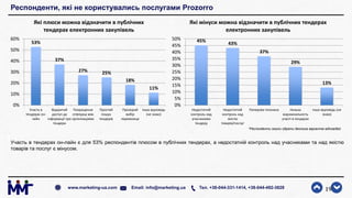 Респонденти, які не користувались послугами Prozorro
Участь в тендерах он-лайн є для 53% респондентів плюсом в публічних тендерах, а недостатній контроль над учасниками та над якістю
товарів та послуг є мінусом.
19www.marketing-ua.com Email: info@marketing.ua Тел. +38-044-331-1414, +38-044-492-3828
53%
37%
27% 25%
18%
11%
0%
10%
20%
30%
40%
50%
60%
Участь в
тендерах он-
лайн
Відкритий
доступ до
інформації про
тендери
Покращення
співпраці між
організаціями
Простий
пошук
тендерів
Прозорий
вибір
переможця
Інша відповідь
(не знаю)
Які плюси можна відзначити в публічних
тендерах електронних закупівель
45%
43%
37%
29%
13%
0%
5%
10%
15%
20%
25%
30%
35%
40%
45%
50%
Недостатній
контроль над
учасниками
тендеру
Недостатній
контроль над
якістю
товарів/послуг
Паперова тяганина Низька
маржинальність
участі в тендерах
Інша відповідь (не
знаю)
Які мінуси можна відзначити в публічних тендерах
електронних закупівель
*Респонденти могли обрати декілька варіантів відповідей
 