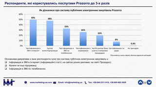 Респонденти, які користувались послугами Prozorro до 3-х разів
Основними джерелами з яких респонденти чули про систему публічних електронних закупівель є:
 Інформація в ЗМІ в Інтернеті (інформаційні статті, на сайтах різних реклама, на сайті Прозорро);
 Колеги чи інші підприємці;
 Інформація в ЗМІ по телебаченню.
24www.marketing-ua.com Email: info@marketing.ua Тел. +38-044-331-1414, +38-044-492-3828
49% 48%
33%
26%
20%
8%
0.4%
0%
10%
20%
30%
40%
50%
60%
Чув інформацію в
ЗМІ в Інтернеті
Чув від
колег/підприємців
Чув інформацію в
ЗМІ по
телебаченню
Чув інформацію в
соцмережах
Чув бо раніше брав
участь в паперових
процедурах
Чув інформацію по
радіо
Не пригадую
Як дізналися про систему публічних електронних закупівель Prozorro
*Респонденти могли обрати декілька варіантів відповідей
 