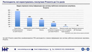 Респонденти, які користувались послугами Prozorro до 3-х разів
На сайті Prozorro самостійно ознайомлювалися 76% респондентів з повною інформацією про систему публічних електронних закупівель
Prozorro.
25www.marketing-ua.com Email: info@marketing.ua Тел. +38-044-331-1414, +38-044-492-3828
76%
43%
33%
17%
2% 0%
0%
10%
20%
30%
40%
50%
60%
70%
80%
Самостійно
ознайомлювалися
на сайті Prozorro
Інформаційні статті в
Інтернеті
Колеги по роботі чи
бізнесу
Брав участь в
паперових тендерах
до появи ProZorro
Вивчив онлайн курс
по участі в тендерах
через ProZorro
Пройшов навчання в
ДП Прозорро
Звідки отримали повну інформацію про систему публічних електронних закупівель
Prozorro
*Респонденти могли обрати декілька варіантів відповідей
 