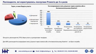 Респонденти, які користувались послугами Prozorro до 3-х разів
Більшість респондентів (70%) бере участь в допорогових тендерах.
Для 68% респондентів оскаржували якісь рішення через комісію або в Антимонопольному Комітеті – не було потреби.
26www.marketing-ua.com Email: info@marketing.ua Тел. +38-044-331-1414, +38-044-492-3828
70%
25%
5%
Торги, в яких беруть участь
Допорогові
Допорогових і
надпорогові
Надпорогові
68%
15% 12%
3% 3%
0%
10%
20%
30%
40%
50%
60%
70%
80%
Не
оскаржували,
бо не було
потреби
Не
оскаржували,
бо дорогий
процес
Оскаржували,
але
безрезультатно
Оскаржували,
але прийняття
рішення займає
довгий час
Оскаржували,
результативно
Чи оскаржували якісь рішення через комісію або в
Антимонопольному Комітеті
 