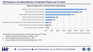 Респонденти, які користувались послугами Prozorro до 3-х разів
Респонденти користуються такими інструментами в системі Prozorro:
1. Підписка на розсилку про актуальні тендери – 63%;
2. Пошук тендерів на сайті prozorro.gov.ua – 56%;
3. Пошук тендерів на сайті електронних майданчиків – 43%.
27www.marketing-ua.com Email: info@marketing.ua Тел. +38-044-331-1414, +38-044-492-3828
0.4%
5%
6%
11%
16%
43%
56%
63%
0.0% 10.0% 20.0% 30.0% 40.0% 50.0% 60.0% 70.0%
Не знаю жодного сервісу чи інструменту
Навчання та вебінари від електронного майданчику
Аналітика своєї участі в тендерах та участі моїх конкурентів на http://bi.prozorro.org/
Допомога в підготовці тендерної пропозиції
Служба підтримки електронного майданчику
Пошук тендерів на сайті електронних майданчиків
Пошук тендерів на сайті prozorro.gov.ua
Підписка на розсилку про актуальні тендери
Якими інструментами в системі Prozorro користуються
*Респонденти могли обрати декілька варіантів відповідей
 