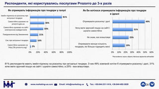 Респонденти, які користувались послугами Prozorro до 3-х разів
81% респондентів мають імейл-підписку на розсилку про актуальні тендери. З них 49% компаній хотіли б отримувати розсилку і далі, 31%
хоче мати зручний пошук на сайті і шукати самостійно, а 25% - все влаштовує.
28www.marketing-ua.com Email: info@marketing.ua Тел. +38-044-331-1414, +38-044-492-3828
19%
25%
31%
49%
0% 10% 20% 30% 40% 50% 60%
Отримувати менше кількість
тендерів, які більше підходять мені
Не знаю, все влаштовує
Хочу мати зручний пошук на сайті і
шукати самостійно
Отримувати розсилку і далі
Як би хотілося отримувати інформацію про тендери
в ідеалі
2%
16%
21%
33%
36%
81%
0% 20% 40% 60% 80% 100%
Самостійно шукаємо на
http://bi.prozorro.org/
Смс про актуальні тендери
Повідомлення від Замовників
Самостійно шукаємо на сайті
електронних майданчиків
Самостійно шукаємо на
prozorro.gov.ua
Імейл-підписка на розсилку про
актуальні тендери
Як отримують інформацію про тендери у галузі
*Респонденти могли обрати декілька варіантів відповідей
 
