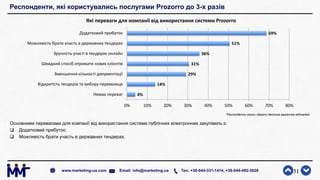 Респонденти, які користувались послугами Prozorro до 3-х разів
Основними перевагами для компанії від використання системи публічних електронних закупівель є:
 Додатковий прибуток;
 Можливість брати участь в державних тендерах.
31www.marketing-ua.com Email: info@marketing.ua Тел. +38-044-331-1414, +38-044-492-3828
4%
14%
29%
31%
36%
51%
69%
0% 10% 20% 30% 40% 50% 60% 70% 80%
Немає переваг
Відкритість тендерів та вибору переможця
Зменшення кількості документації
Швидкий спосіб отримати нових клієнтів
Зручність участі в тендерах онлайн
Можливість брати участь в державних тендерах
Додатковий прибуток
Які переваги для компанії від використання системи Prozorro
*Респонденти могли обрати декілька варіантів відповідей
 