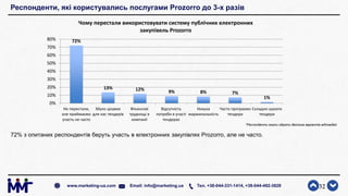 Респонденти, які користувались послугами Prozorro до 3-х разів
72% з опитаних респондентів беруть участь в електронних закупівлях Prozorro, але не часто.
32www.marketing-ua.com Email: info@marketing.ua Тел. +38-044-331-1414, +38-044-492-3828
72%
13% 12% 9% 8% 7%
1%
0%
10%
20%
30%
40%
50%
60%
70%
80%
Не перестали,
але приймаємо
участь не часто
Мало цікавих
для нас тендерів
Фінансові
труднощі в
компанії
Відсутність
потреби в участі
тендерах
Низька
маржинальність
Часто програємо
тендери
Складно шукати
тендери
Чому перестали використовувати систему публічних електронних
закупівель Prozorro
*Респонденти могли обрати декілька варіантів відповідей
 