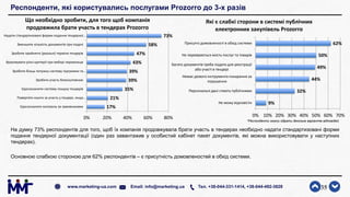 Респонденти, які користувались послугами Prozorro до 3-х разів
На думку 73% респондентів для того, щоб їх компанія продовжувала брати участь в тендерах необхідно надати стандартизовані форми
подання тендерної документації (один раз завантажив у особистий кабінет пакет документів, які можна використовувати у наступних
тендерах).
Основною слабкою стороною для 62% респондентів – є присутність домовленостей в обхід системи.
35www.marketing-ua.com Email: info@marketing.ua Тел. +38-044-331-1414, +38-044-492-3828
17%
21%
35%
39%
39%
43%
47%
58%
73%
0% 20% 40% 60% 80%
Удосконалити контроль за замовниками
Повертати кошти за участь у тендері, якщо…
Удосконалити систему пошуку тендерів
Зробити участь безкоштовною
Зробити більш потужну систему підтримки та…
Враховувати різні критерії при виборі переможця
Зробити прийнятні (реальні) терміни тендерів
Зменшити кількість документів при подачі
Надати стандартизовані форми подання тендерної…
Що необхідно зробити, для того щоб компанія
продовжила брати участь в тендерах Prozorro
9%
32%
44%
49%
50%
62%
0% 10% 20% 30% 40% 50% 60% 70%
Не можу відповісти
Персональні дані стають публічними
Немає дієвого інструмента покарання за
порушення
Багато документів треба подати для реєстрації
або участі в тендері
Не перевіряється якість послуг та товарів
Присутні домовленості в обхід системи
Які є слабкі сторони в системі публічних
електронних закупівель Prozorro
*Респонденти могли обрати декілька варіантів відповідей
 