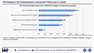 Респонденти, які користувались послугами Prozorro до 3-х разів
Участь в тендерах он-лайн (58%) та доступність всіх компаній до участі в тендерах (49%) є основними плюсами в публічних тендерах
електронних закупівель.
36www.marketing-ua.com Email: info@marketing.ua Тел. +38-044-331-1414, +38-044-492-3828
7%
33%
38%
49%
58%
0% 10% 20% 30% 40% 50% 60% 70%
Покращення співпраці між організаціями
Прозорий вибір переможця
Відкритий доступ до інформації о тендерах
Доступність всіх компаній до участі в тендері
Участь в тендерах он-лайн
Які плюси респондент відзначив в публічних тендерах електронних закупівель
*Респонденти могли обрати декілька варіантів відповідей
 
