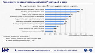 Респонденти, які користувались послугами Prozorro до 3-х разів
Основними мінусами для респондентів є:
 Велика кількість документів для участі в тендері – 69%.
 Не завжди прозоро проводяться торги – 62%.
37www.marketing-ua.com Email: info@marketing.ua Тел. +38-044-331-1414, +38-044-492-3828
15%
17%
22%
36%
37%
40%
46%
49%
62%
69%
0% 10% 20% 30% 40% 50% 60% 70% 80%
Неможливо визначити платників ПДВ
Низька маржинальність участі в тендерах
Паперова тяганина
Не завжди повертаються кошти за участь в тендерах
Недостатній контроль над учасниками тендеру
Недостатній контроль над якістю товарів/послуг
Можливість підняття цін постачальником після перемоги
Надання зайвої інформації на участь
Не завжди прозоро проводяться торги
Велика кількість документів для участі в тендері
Які мінуси респондент відзначив в публічних тендерах електронних закупівель
*Респонденти могли обрати декілька варіантів відповідей
 