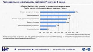 Респонденти, які користувались послугами Prozorro до 3-х разів
Поява громадського контролю є для 47% респондентів основною зміною після переходу чи використання підприємствами України
системи публічних електронних закупівель Prozorro.
38www.marketing-ua.com Email: info@marketing.ua Тел. +38-044-331-1414, +38-044-492-3828
9%
22%
35%
37%
37%
47%
0% 5% 10% 15% 20% 25% 30% 35% 40% 45% 50%
Нічого не змінилося
Зменшення паперової документації
Відкритість тендерів
Економія коштів державними підприємствами
Зменшення корупції
З’явився громадський контроль
Які зміни відбулися після переходу чи використання підприємствами
України системи публічних електронних закупівель Prozorro
*Респонденти могли обрати декілька варіантів відповідей
 
