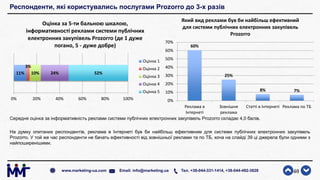 Респонденти, які користувались послугами Prozorro до 3-х разів
Середня оцінка за інформативність реклами системи публічних електронних закупівель Prozorro складає 4,0 балів.
На думку опитаних респондентів, реклама в Інтернеті був би найбільш ефективним для системи публічних електронних закупівель
Prozorro. У той же час респонденти не бачать ефективності від зовнішньої реклами та по ТБ, хоча на слайді 39 ці джерела були одними з
найпоширенішими.
40www.marketing-ua.com Email: info@marketing.ua Тел. +38-044-331-1414, +38-044-492-3828
11%
3%
10% 24% 52%
0% 20% 40% 60% 80% 100%
Оцінка за 5-ти бальною шкалою,
інформативності реклами системи публічних
електронних закупівель Prozorro (де 1 дуже
погано, 5 - дуже добре)
Оцінка 1
Оцінка 2
Оцінка 3
Оцінка 4
Оцінка 5
60%
25%
8% 7%
0%
10%
20%
30%
40%
50%
60%
70%
Реклама в
Інтернеті
Зовнішня
реклама
Статті в Інтернеті Реклама по ТБ
Який вид реклами був би найбільш ефективний
для системи публічних електронних закупівель
Prozorro
 