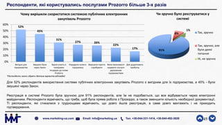 Респонденти, які користувались послугами Prozorro більше 3-х разів
Для 52% респондентів використання системи публічних електронних закупівель Prozorro є вигідним для їх підприємства, а 45% - були
змушені через Закон.
Реєстрація в системі Prozorro була зручною для 91% респондентів, але їм не подобається, що все відбувається через електронні
майданчики. Респонденти відмічають, що треба, щоб була пряма робота з Прозорро, а також зменшити кількість необхідної документації.
Ті респонденти, які стикалися з труднощами відмічають, що довго йшла реєстрація, а саме довго вантажить і не приходить
підтвердження.
45www.marketing-ua.com Email: info@marketing.ua Тел. +38-044-331-1414, +38-044-492-3828
91%
8%
1%
Чи зручно було реєструватися у
системі
Так, зручно
Так, зручно, але
були деякі
питання
Ні, не зручно
52%
45%
31%
27% 26%
22%
17%
0%
10%
20%
30%
40%
50%
60%
Вигідно для
підприємства
Змушені були
через Закон
Брали участь в
паперових
тендерах до появи
ProZorro
Порадили колеги-
підприємці
Вирішили просто
спробувати
Мати можливості
надавати послуги
державним
підприємствам
Для додаткового
прибутку
Чому вирішили скористатися системою публічних електронних
закупівель Prozorro
*Респонденти могли обрати декілька варіантів відповідей
 