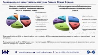 Респонденти, які користувались послугами Prozorro більше 3-х разів
Додатковий прибуток (53%) та відкритість й зручність тендерів (42%) стали вирішальними факторами при прийнятті рішення брати участь
в тендерах.
Також додатковий прибуток (55%) та зручність участі в тендерах (52%) є основними перевагами для компаній від використання системи
публічних електронних закупівель Prozorro.
46www.marketing-ua.com Email: info@marketing.ua Тел. +38-044-331-1414, +38-044-492-3828
55%
35%
52%
31%
29%
Які переваги для компанії від використання
системи публічних електронних закупівель
Prozorro
Додатковий прибуток
Прозорість участі в тендерах
Зручність участі в тендерах
Рівні права між учасниками
Можливість реалізовувати
товар
53%
42%
38%
34%
33%
19%
Що стало вирішальним фактором після якого
респонденти прийняли рішення брати участь в
торгах на регулярних засадах
Додатковий прибуток
Відкритість та зручність
тендерів
Продаж товарів та послуг
державним установам
Економія часу як замовників,
так і постачальників
Закон про закупівлю
Зменшення паперової
документації
*Респонденти могли обрати декілька варіантів відповідей
 