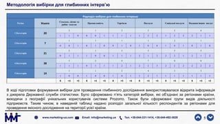 Методологія вибірки для глибинних інтерв’ю
В ході підготовки формування вибірки для проведення глибинного дослідження використовувалася відкрита інформація
з джерела Державної служби статистики. Було сформовано п’ять категорій вибірки, які об’єднані за регіонами країни,
виходячи з географії унікальних користувачів системи Prozorro. Також були сформовані групи видів діяльності
підприємств. Таким чином, в наведеній таблиці надано розподіл загальної кількості респондентів за регіонами для
проведення якісного дослідження на території усієї країни.
5www.marketing-ua.com Email: info@marketing.ua Тел. +38-044-331-1414, +38-044-492-3828
Родподіл вибірки для глибинних інтервью
Регіон Усього
Сільське, лісове та
рибне госп-во
Промисловість Торгівля Послуги Соціальні послуги Надання інших послуг
1 Категорія 20
2 1 3 5 5 4
1 1 0 0 0 1 1 1 1 1 2 2 1 2 2 2 1 1
2 Категорія 7
1 1 1 1 2 1
0 0 1 0 1 0 0 1 0 1 0 0 1 0 1 0 1 0
3 Категорія 21
2 1 3 5 5 5
0 1 1 1 0 0 1 1 1 2 1 2 2 2 1 2 1 2
4 Категорія 28
3 2 4 7 6 6
1 1 1 0 1 1 1 2 1 2 2 3 2 2 2 2 2 2
5 Категорія 14
1 1 2 4 3 3
1 0 0 1 0 0 1 0 1 1 2 1 1 1 1 1 1 1
Х >3 <3 Х >3 <3 Х >3 <3 Х >3 <3 Х >3 <3 Х >3 <3
 