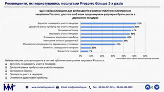 Респонденти, які користувались послугами Prozorro більше 3-х разів
Найважливішим для респондентів в системі публічних електронних закупівель Prozorro є:
 Зручність та швидкість участі в тендерах;
 Достатній рівень прибутку при участі в тендерах;
 Дотримання Закону;
 Прозорість участі в тендерах;
 Отримання додаткового прибутку;
52www.marketing-ua.com Email: info@marketing.ua Тел. +38-044-331-1414, +38-044-492-3828
7%
10%
32%
39%
42%
46%
47%
50%
52%
0% 10% 20% 30% 40% 50% 60%
Відкритість тендерів
Наявність громадського контролю
Можливість співпрацювати з державними установами
Зменшення кількості документації
Отримання додаткового прибутку
Прозорість участі в тендерах
Дотримання Закону
Достатній рівень прибутку при участі в тендерах
Зручність та швидкість участі в тендерах
Що є найважливішим для респондентів в системі публічних електронних
закупівель Prozorro, для того щоб вони продовжували регулярно брати участь в
державних тендерах
*Респонденти могли обрати декілька варіантів відповідей
 